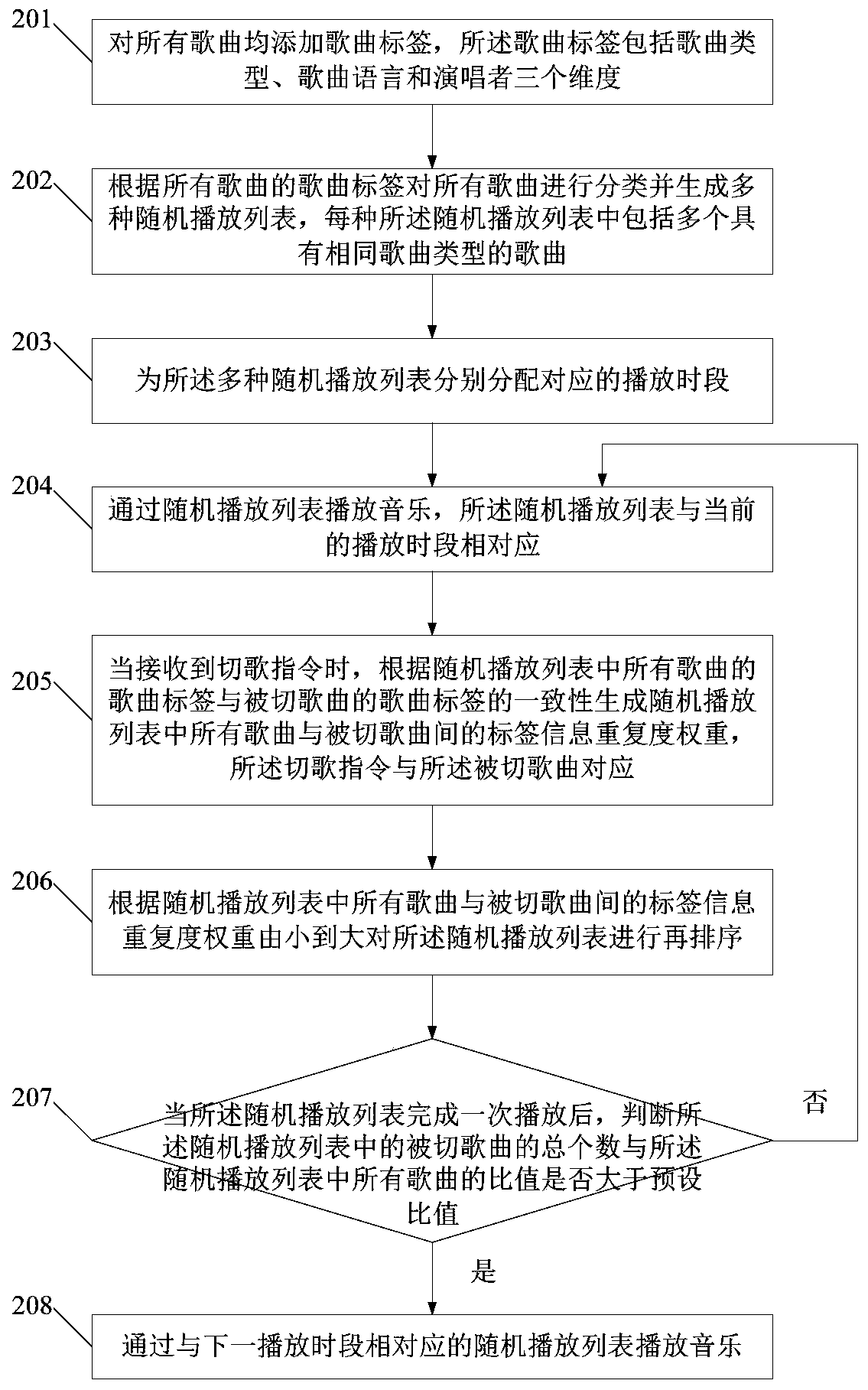 Music random playing method and platform and computer readable medium