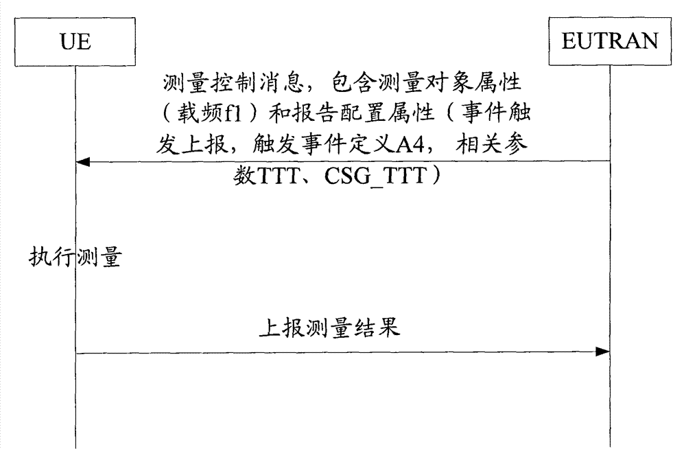 Method and device for realizing measurement report reporting