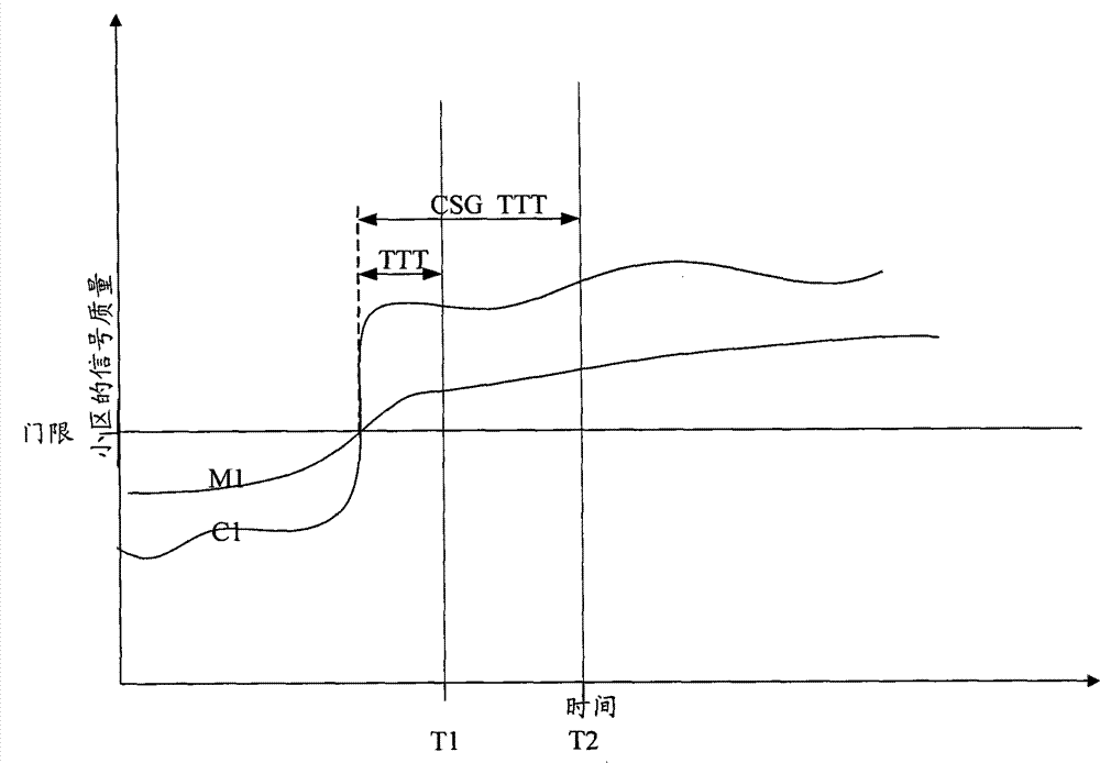 Method and device for realizing measurement report reporting