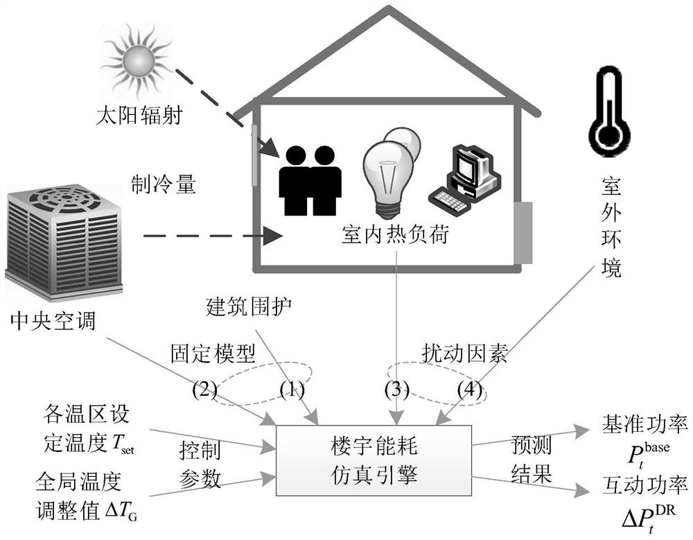 Central air conditioner demand response scheme optimization method based on global temperature adjustment