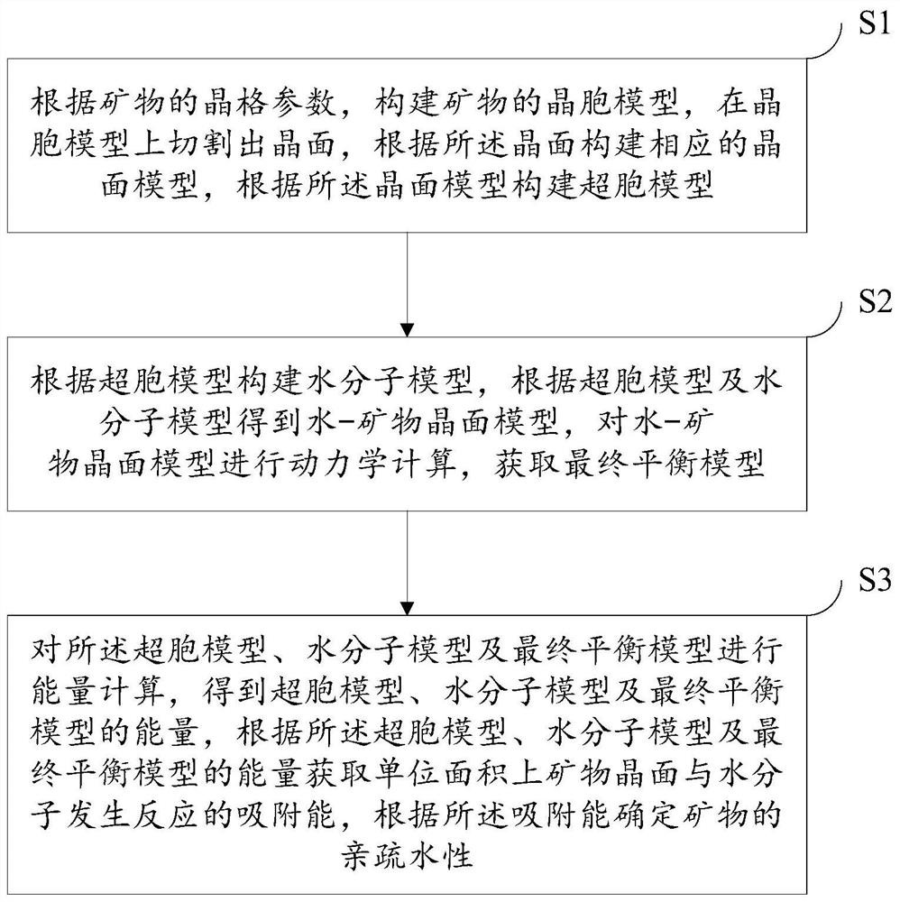 Method, system and device for determining hydrophilicity and hydrophobicity of metal sulfide ore and storage medium