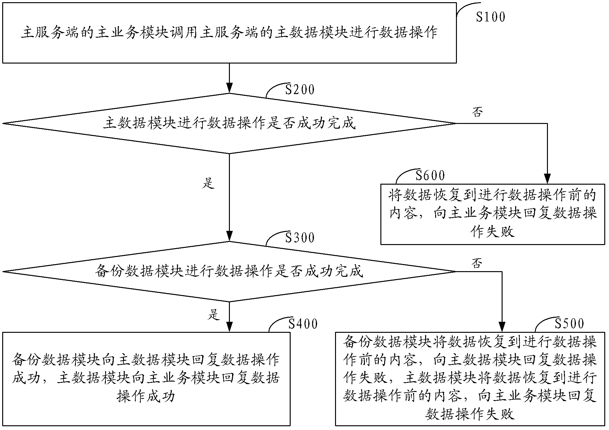 Method and system of data synchronism in business service