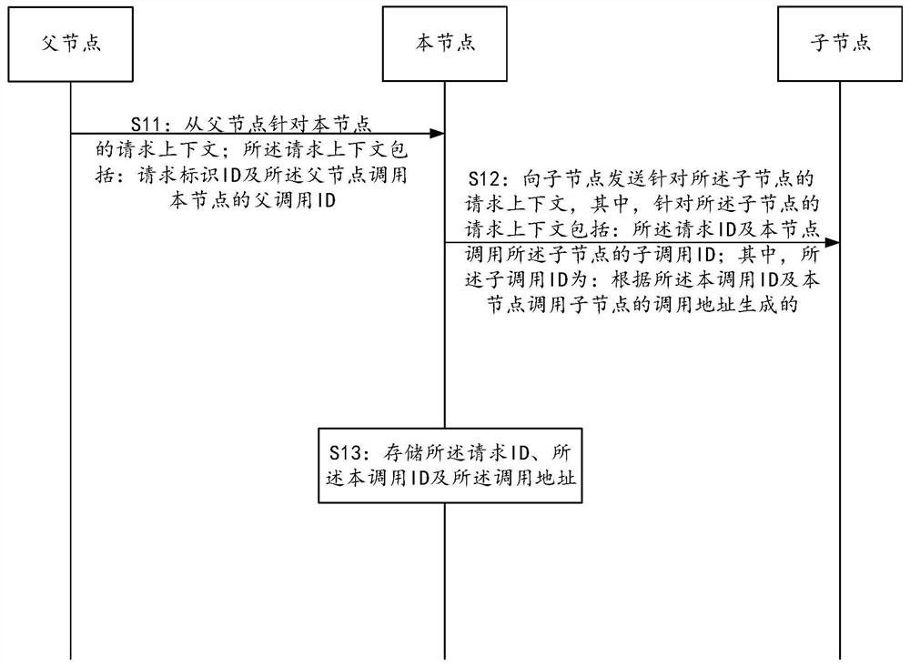 Call data processing method and device for service call