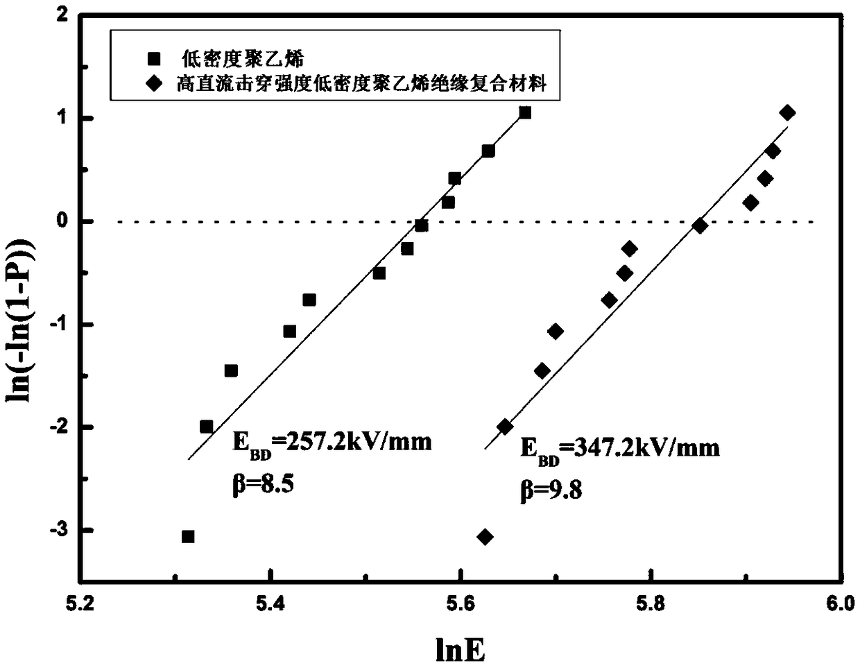Polyolefin nano composite insulation material with high direct-current breakdown strength and preparation method thereof