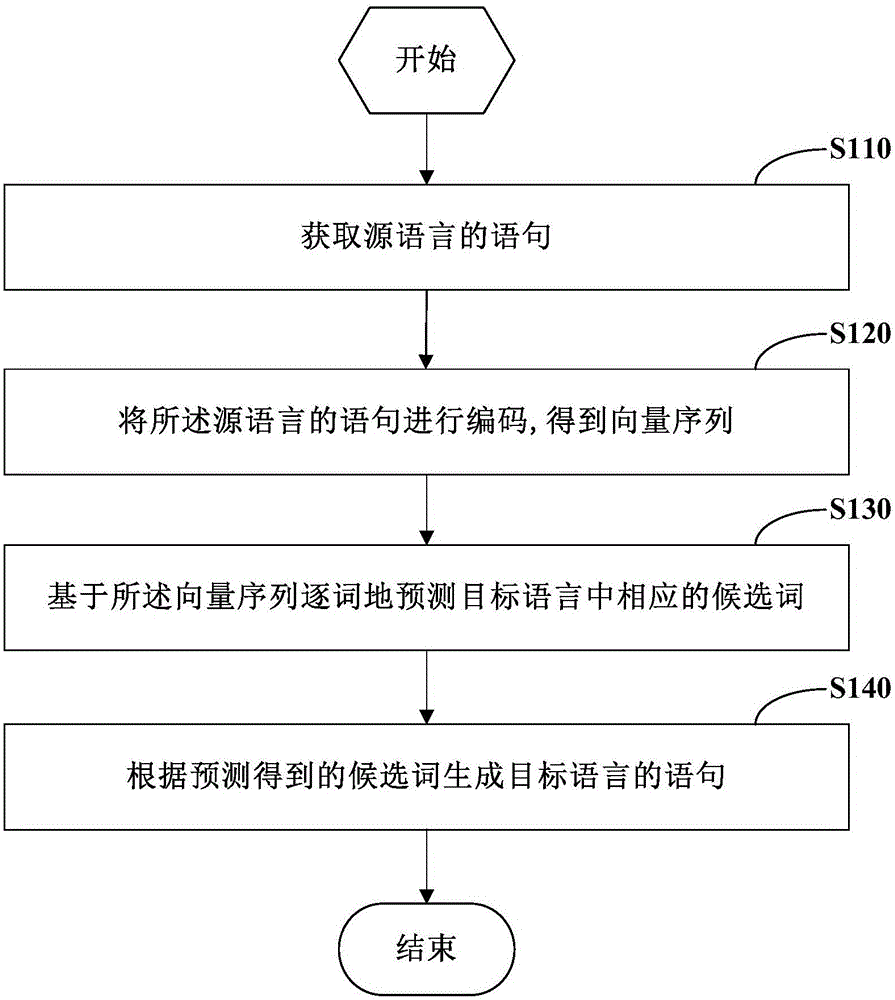 Translation method and translation device based on neural network model