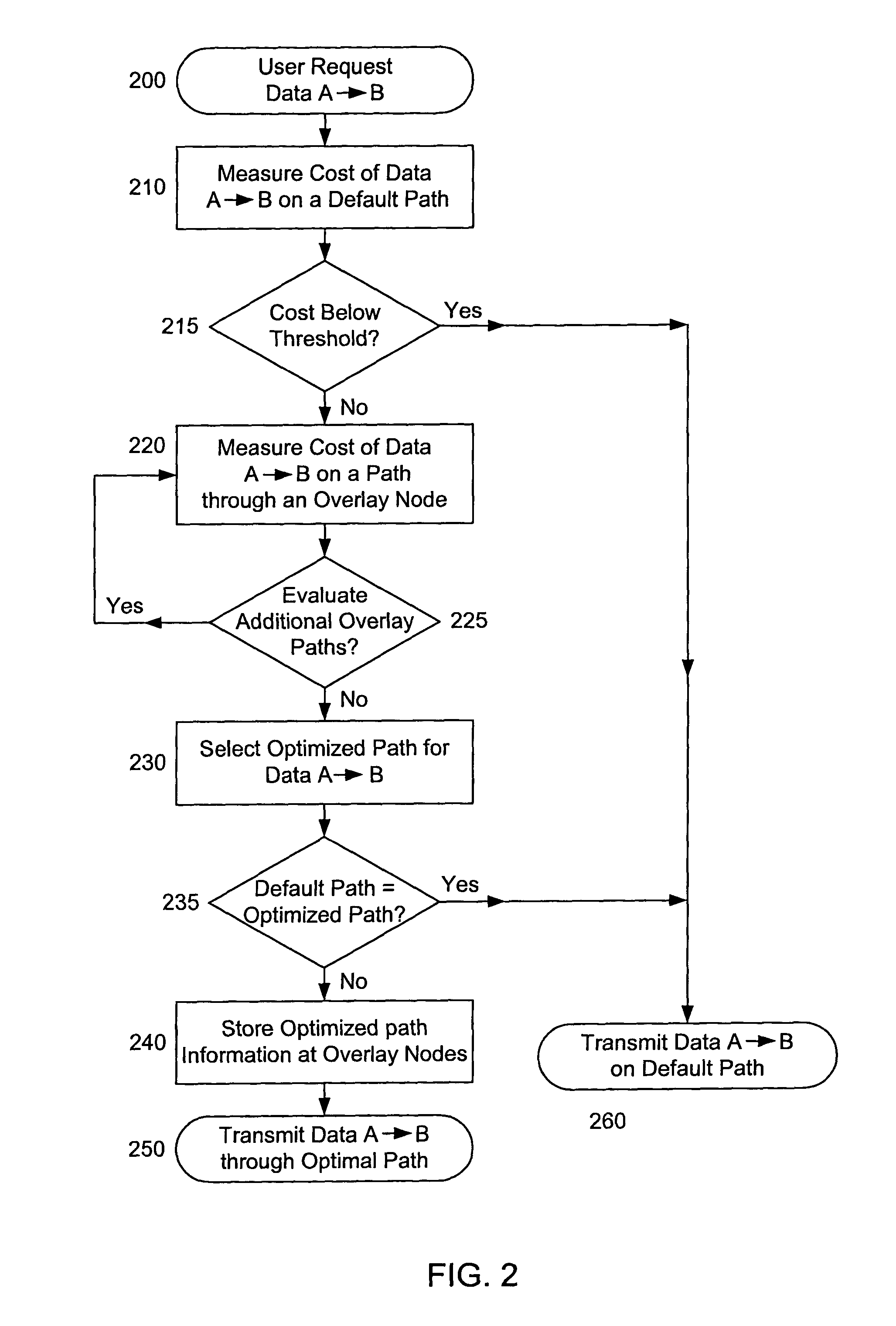 On-demand overlay routing for computer-based communication networks