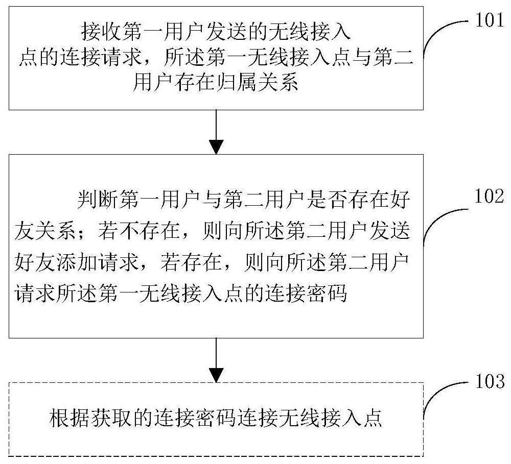 A method, device and storage medium for obtaining an access password of a wireless access point