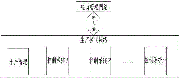 Industrial control network security protection method