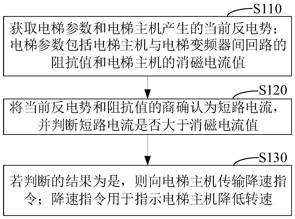 Elevator main unit protection method and device, computer equipment and storage medium