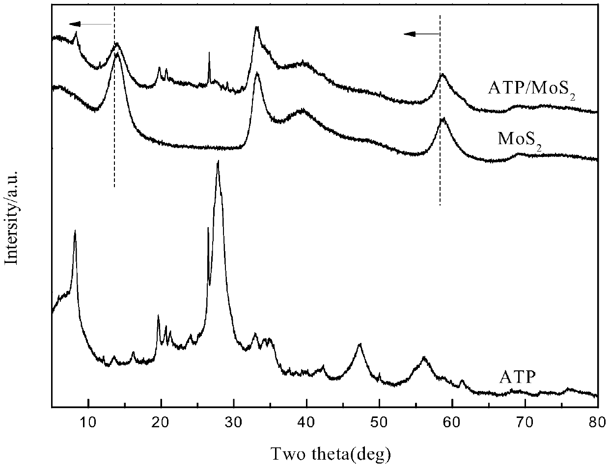 Preparation method and application of a kind of attapulgite/molybdenum sulfide composite material