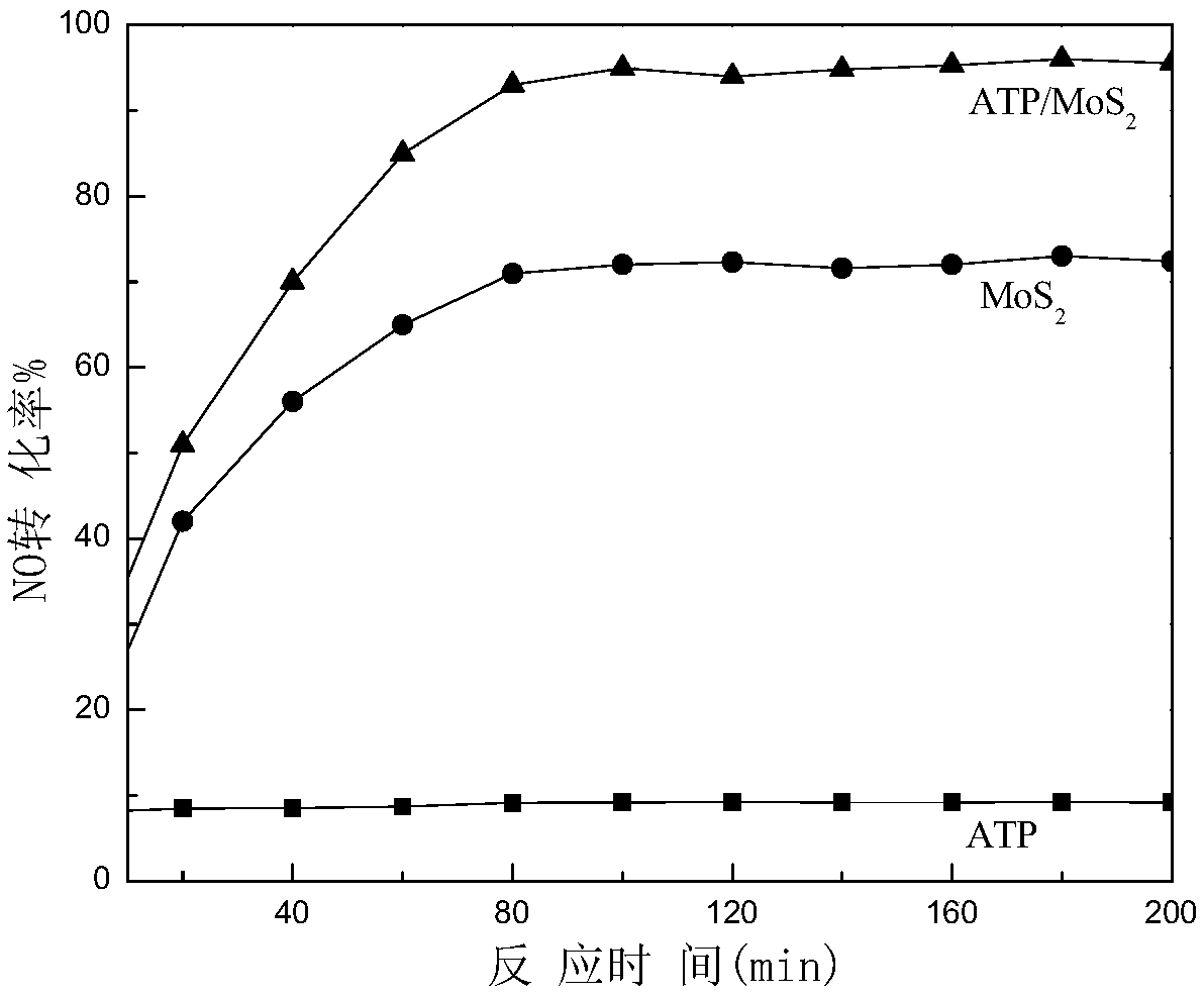Preparation method and application of a kind of attapulgite/molybdenum sulfide composite material
