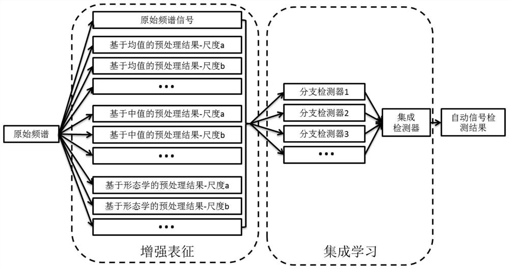 Electromagnetic spectrum monitoring receiver signal automatic detection method