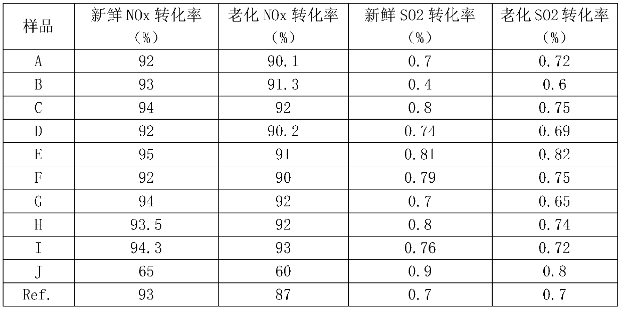 A kind of vanadium-based SCR catalyst regenerated catalytic powder and preparation method thereof