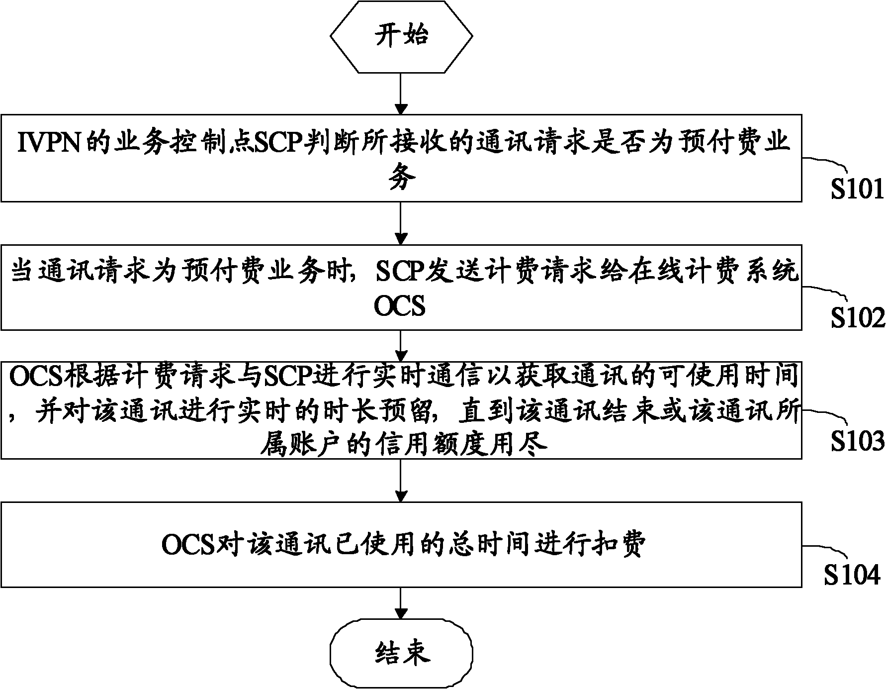 Charging method and system for international virtual private network (IVPN) prepaid service