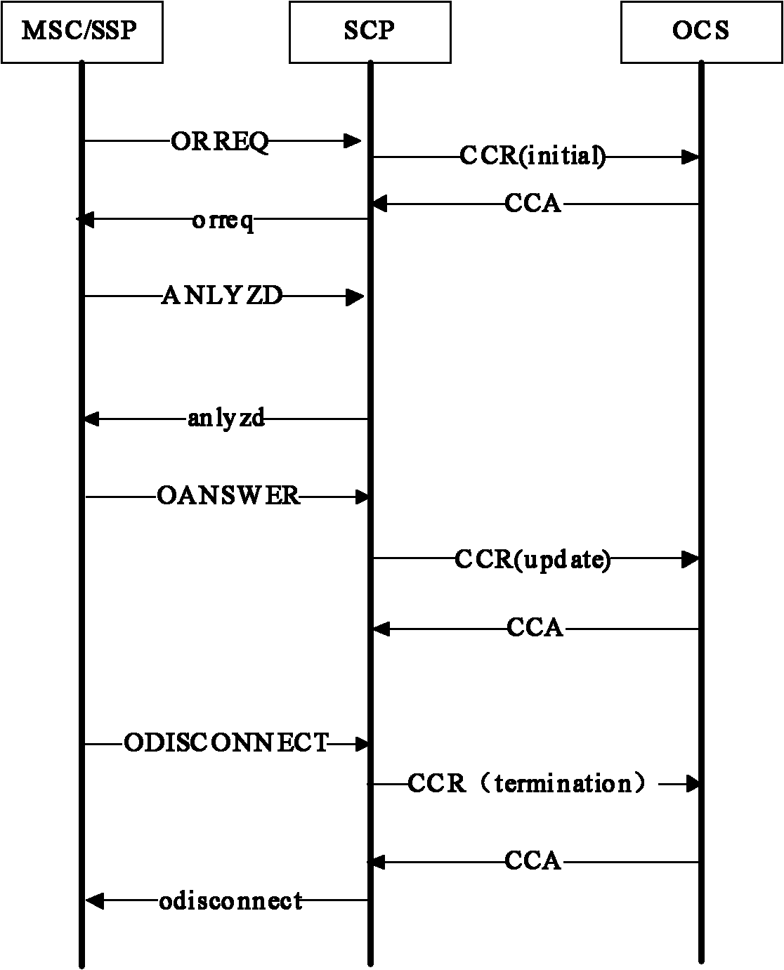 Charging method and system for international virtual private network (IVPN) prepaid service