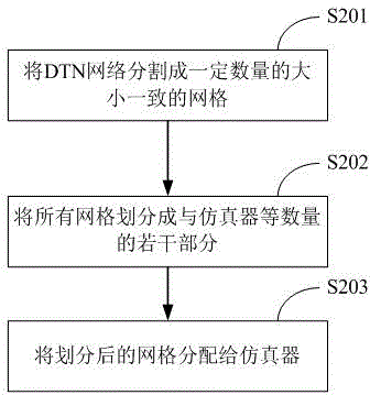 Distributed simulation system and method supporting large-scale complicated delay tolerant network (DTN)
