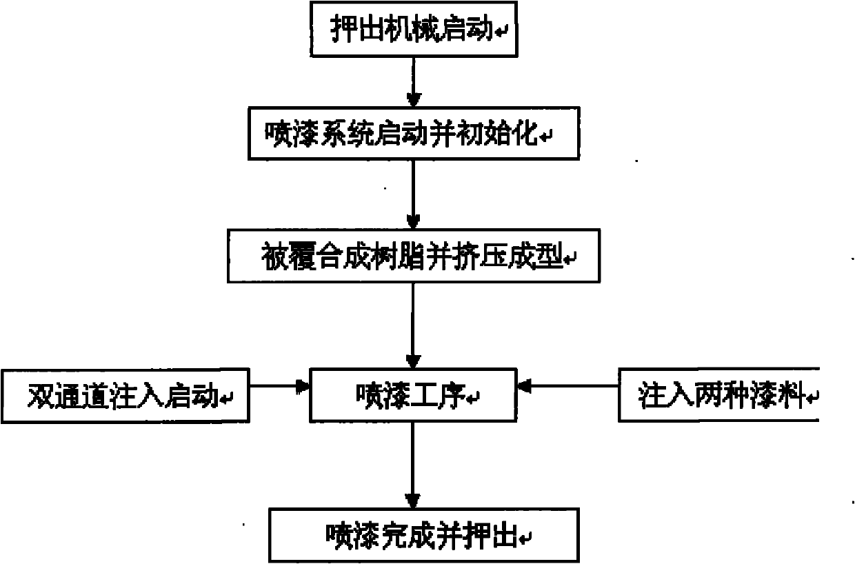 Automatic spraying process for precision hardware and spraying control method