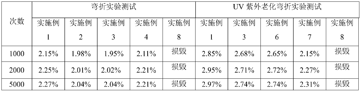 A kind of uv photocurable resin applied to silver nanowire conductive film and preparation method thereof