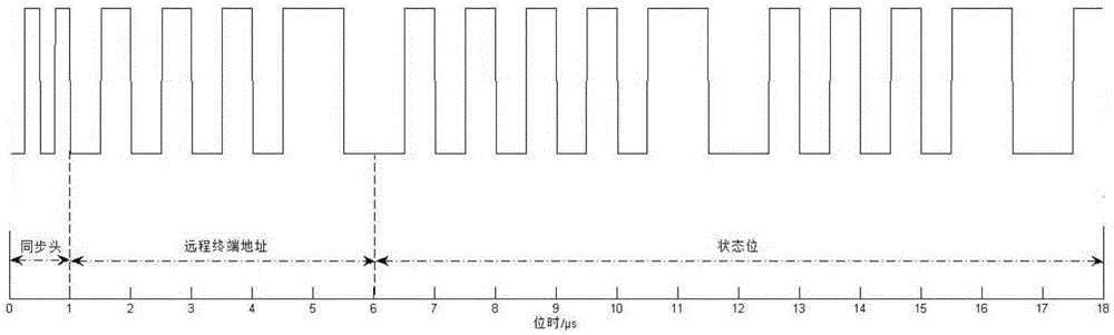 High-integrity coding method of 1553B bus