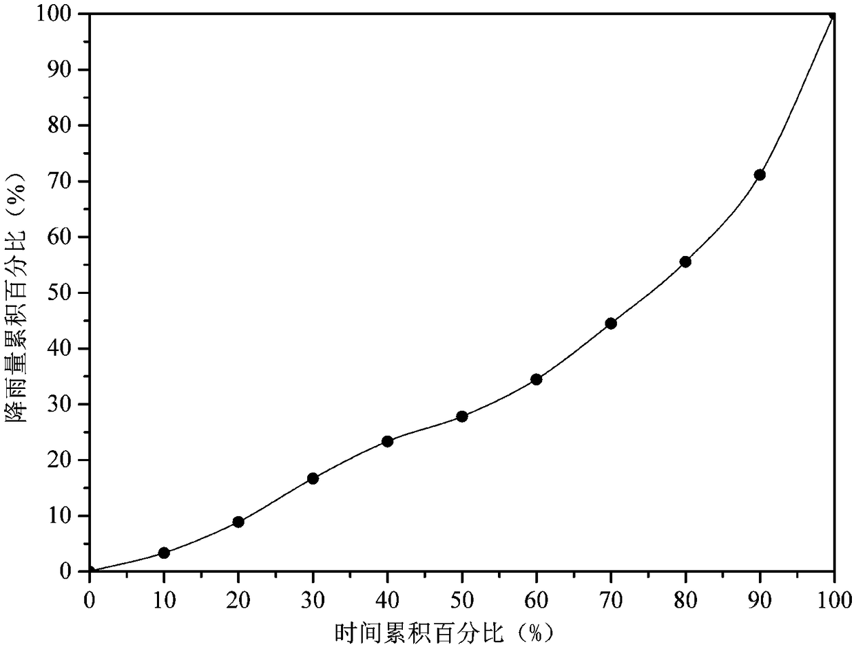 A Calculation Method of Rainstorm Pattern in Urban Design