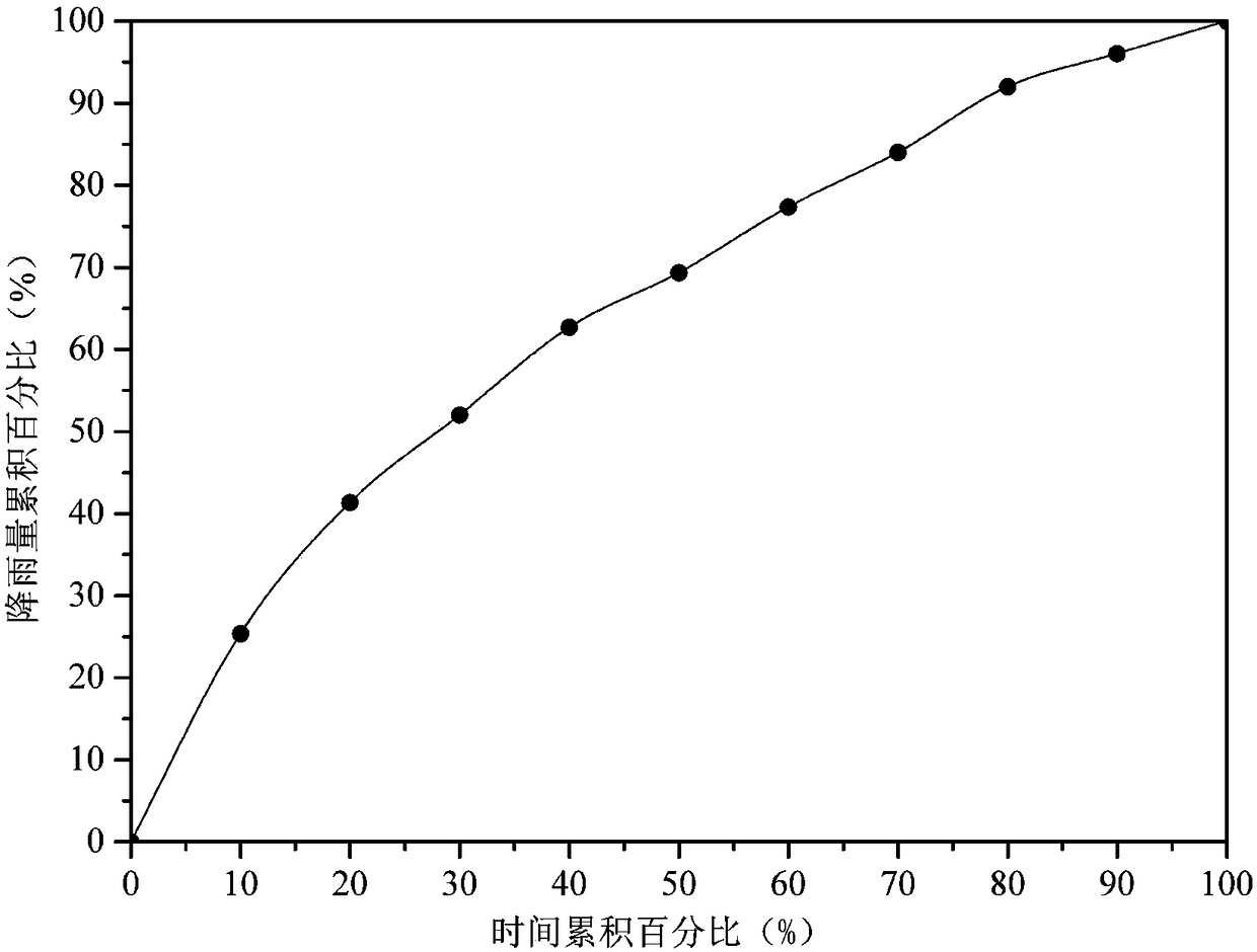 A Calculation Method of Rainstorm Pattern in Urban Design