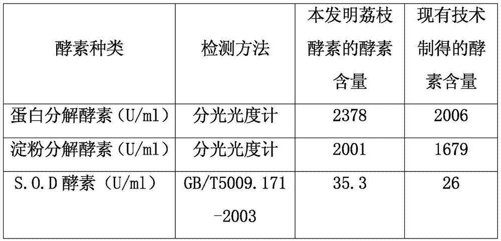 A kind of preparation method of litchi enzyme