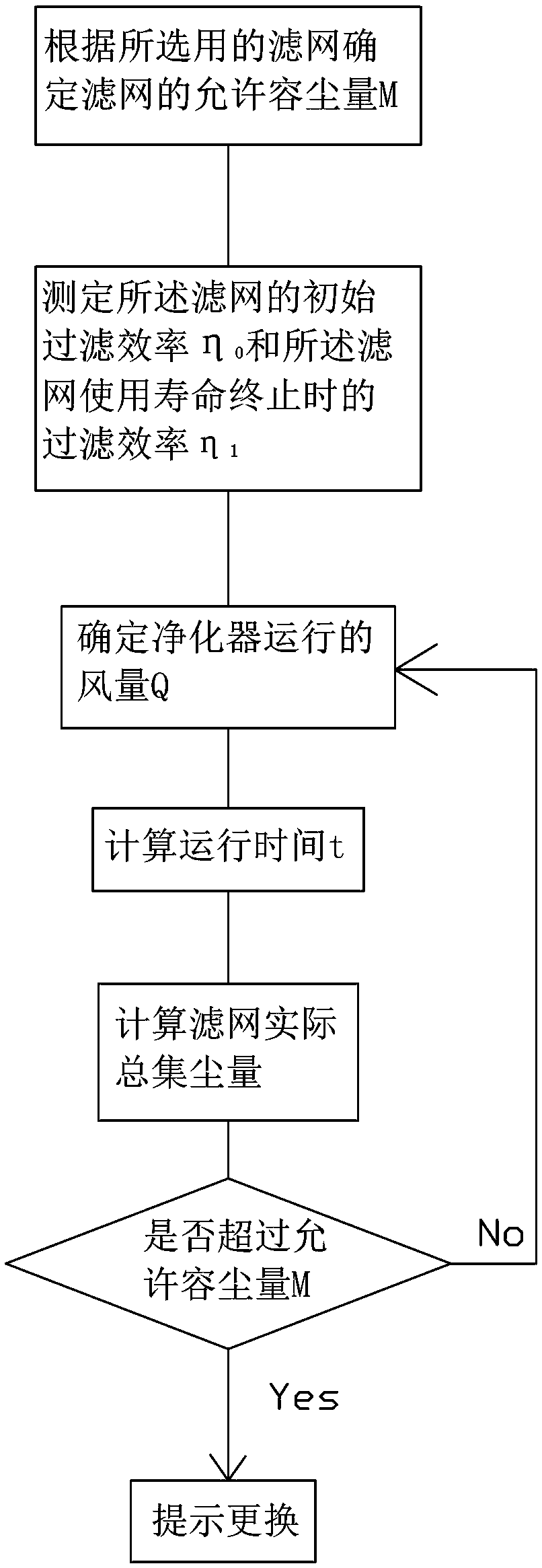 Method for judging life of air purifier filter screen