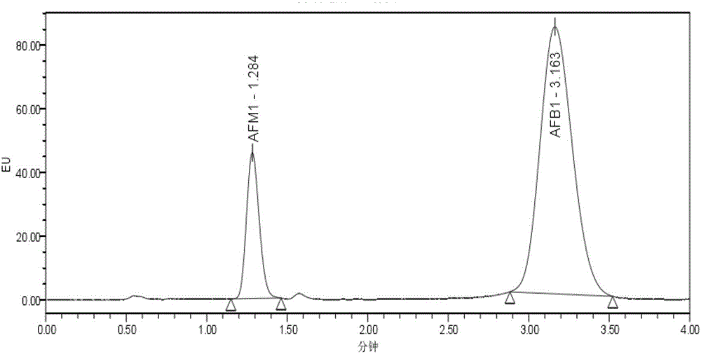 Ultrahigh performance liquid chromatography method for detecting aflatoxin B1 content and aflatoxin M1 content of livers, kidneys and chicken of broiler chickens simultaneously