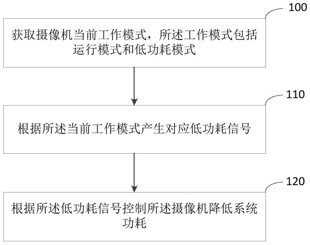 Method and device for reducing system power consumption of camera, electronic equipment and storage medium