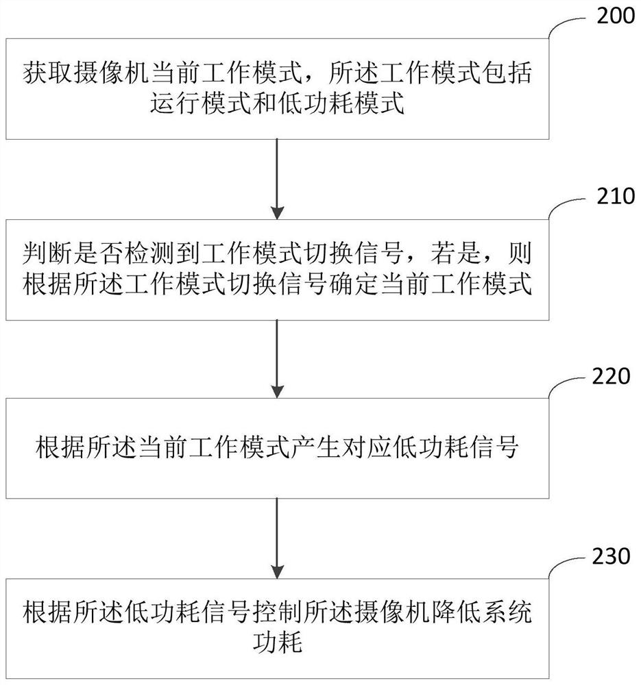 Method and device for reducing system power consumption of camera, electronic equipment and storage medium