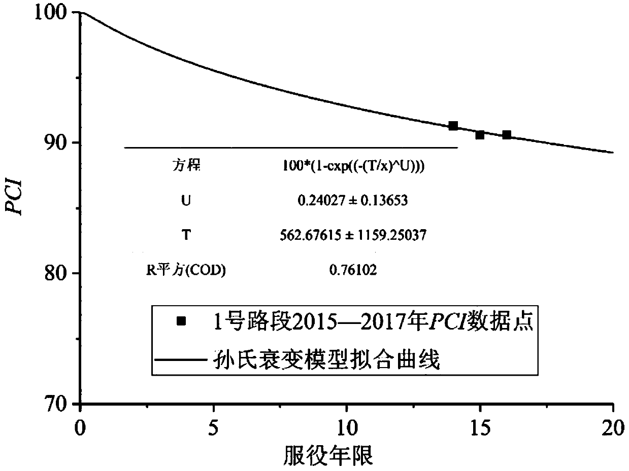 Asphalt pavement historical maintenance benefit quantitative evaluation method based on principal component analysis method