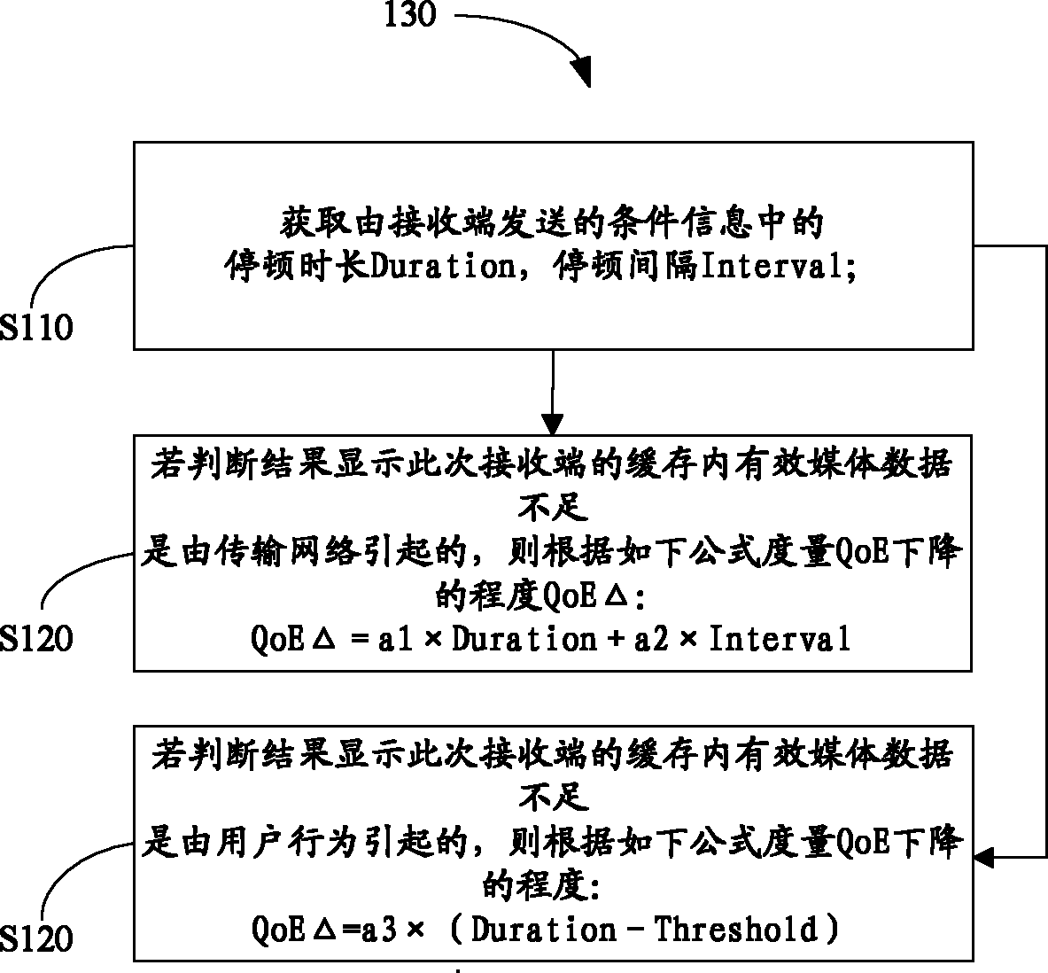 Method and device for measuring user QoE (Quality of Experience)