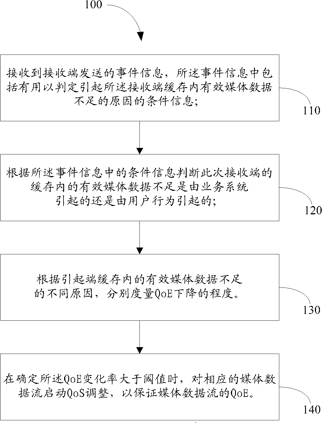 Method and device for measuring user QoE (Quality of Experience)