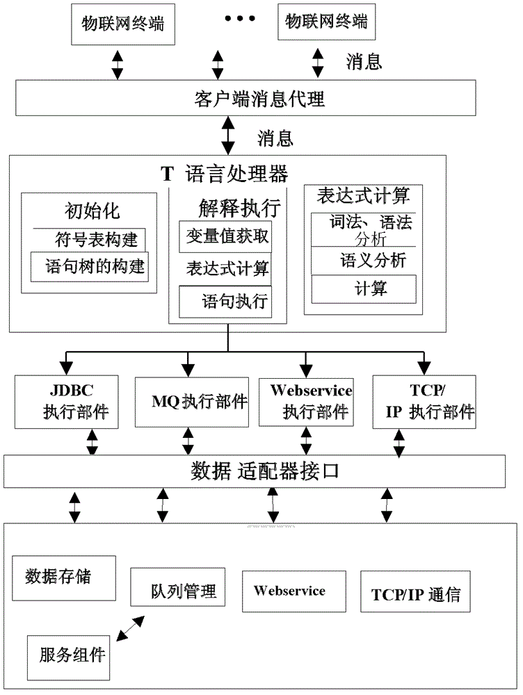 Internet of things information processing method