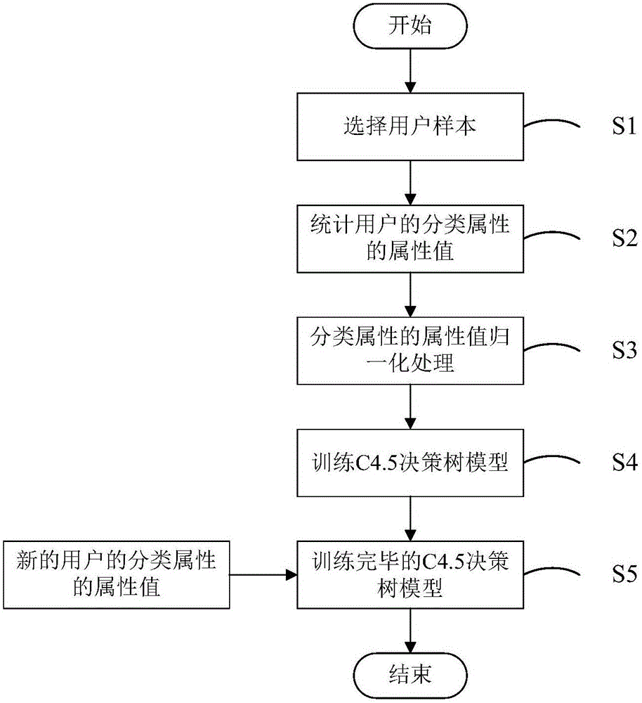 C4.5 decision tree algorithm-based specific user mining system and method thereof