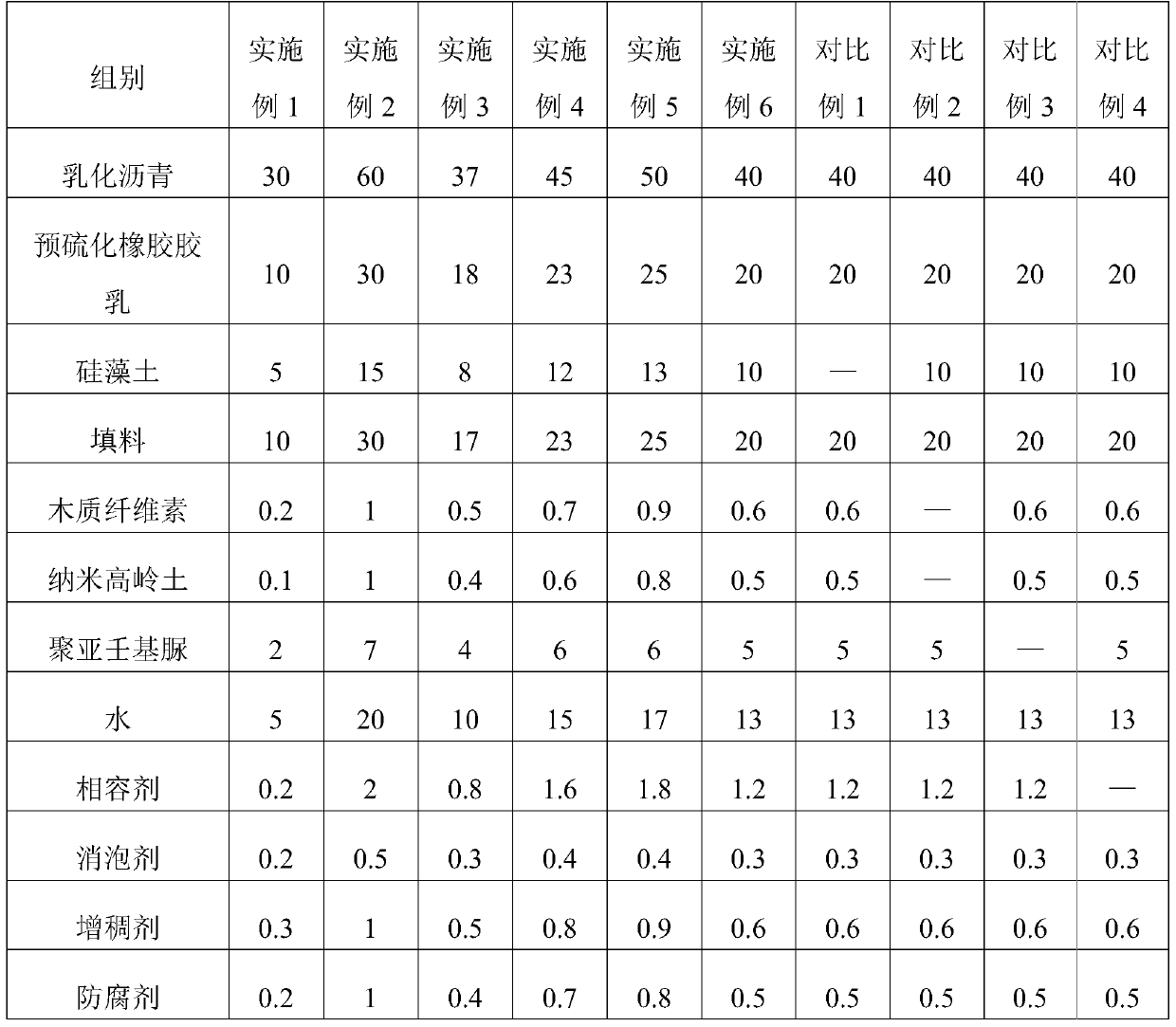 High-performance polymer modified asphalt waterproof coating and preparation method thereof