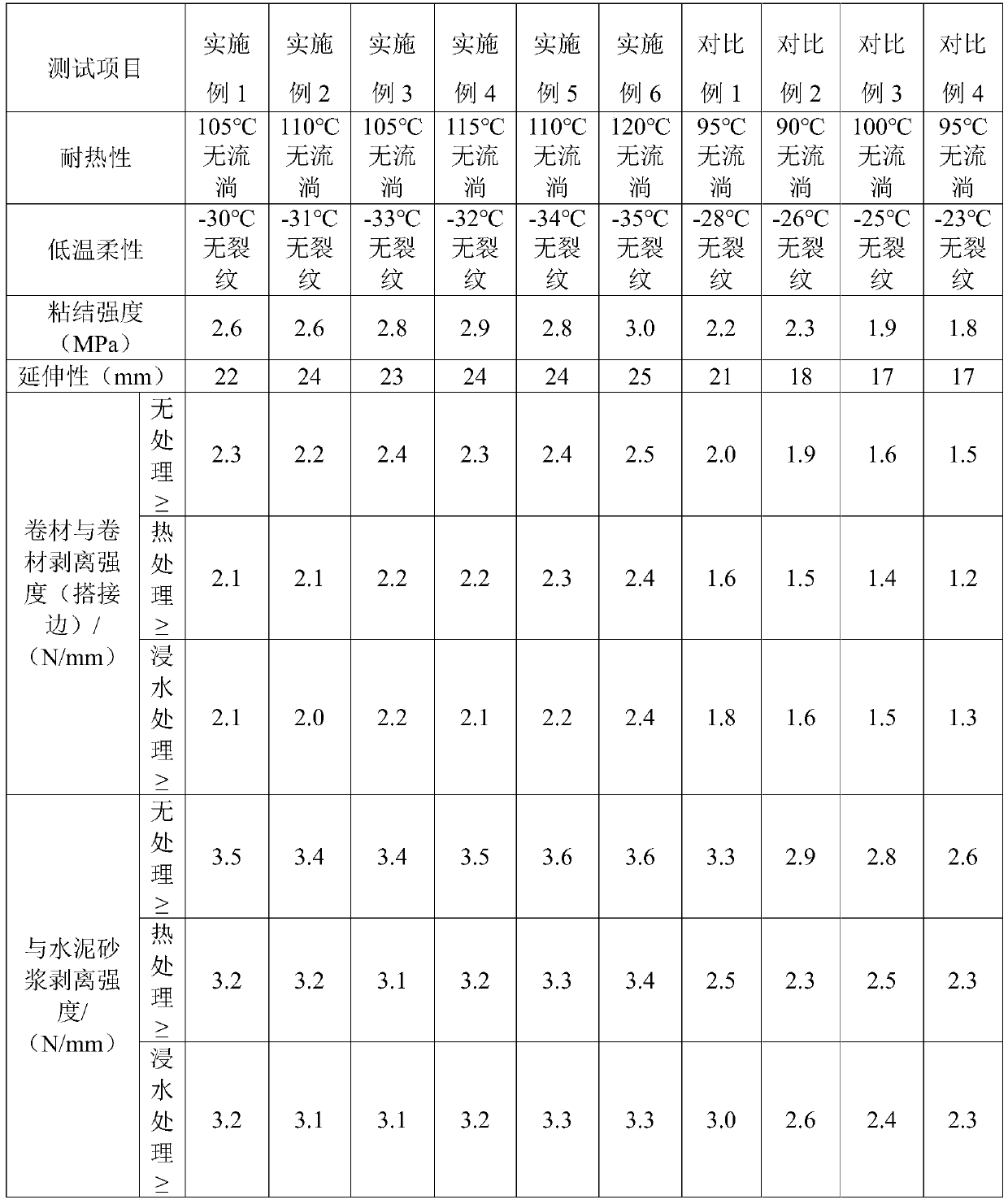 High-performance polymer modified asphalt waterproof coating and preparation method thereof