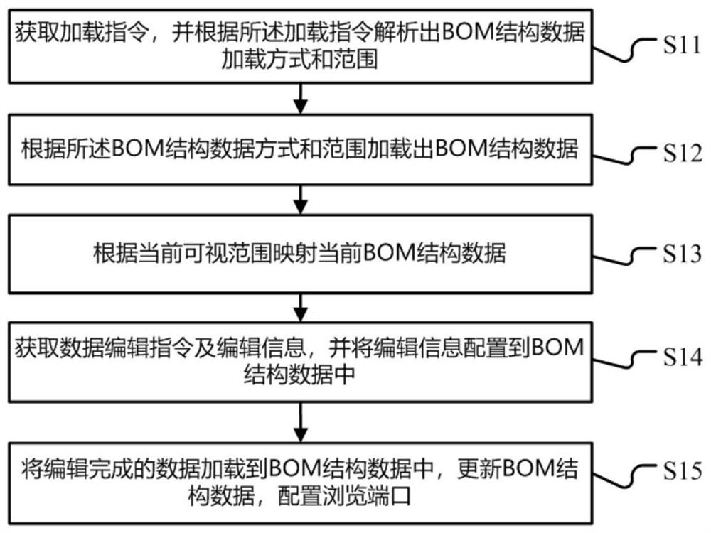 A method, device, and readable storage medium for editing and displaying multiple pieces of BOM data based on a browser