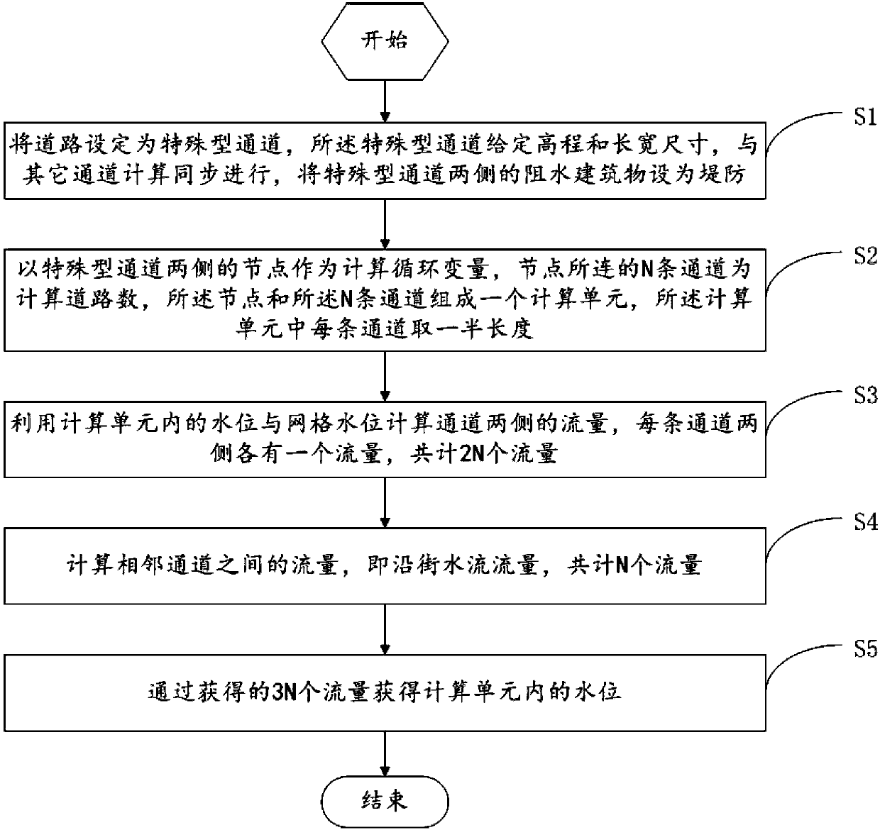 Method for simulating road flood