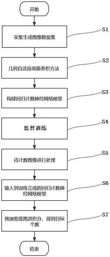 Top view image target counting method and system and storage medium