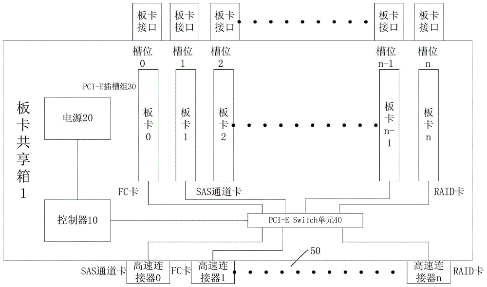 PCI-E board card sharing box and implementation method thereof