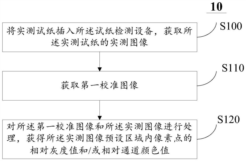 Method and device for light source calibration in test paper detection equipment