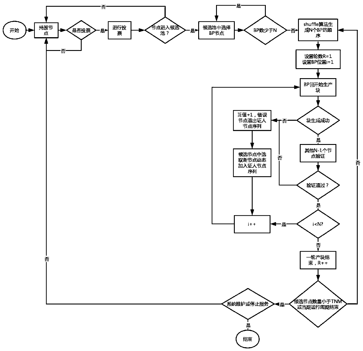Block chain dynamic DPoS consensus method based on reputation mechanism and DPBFT algorithm