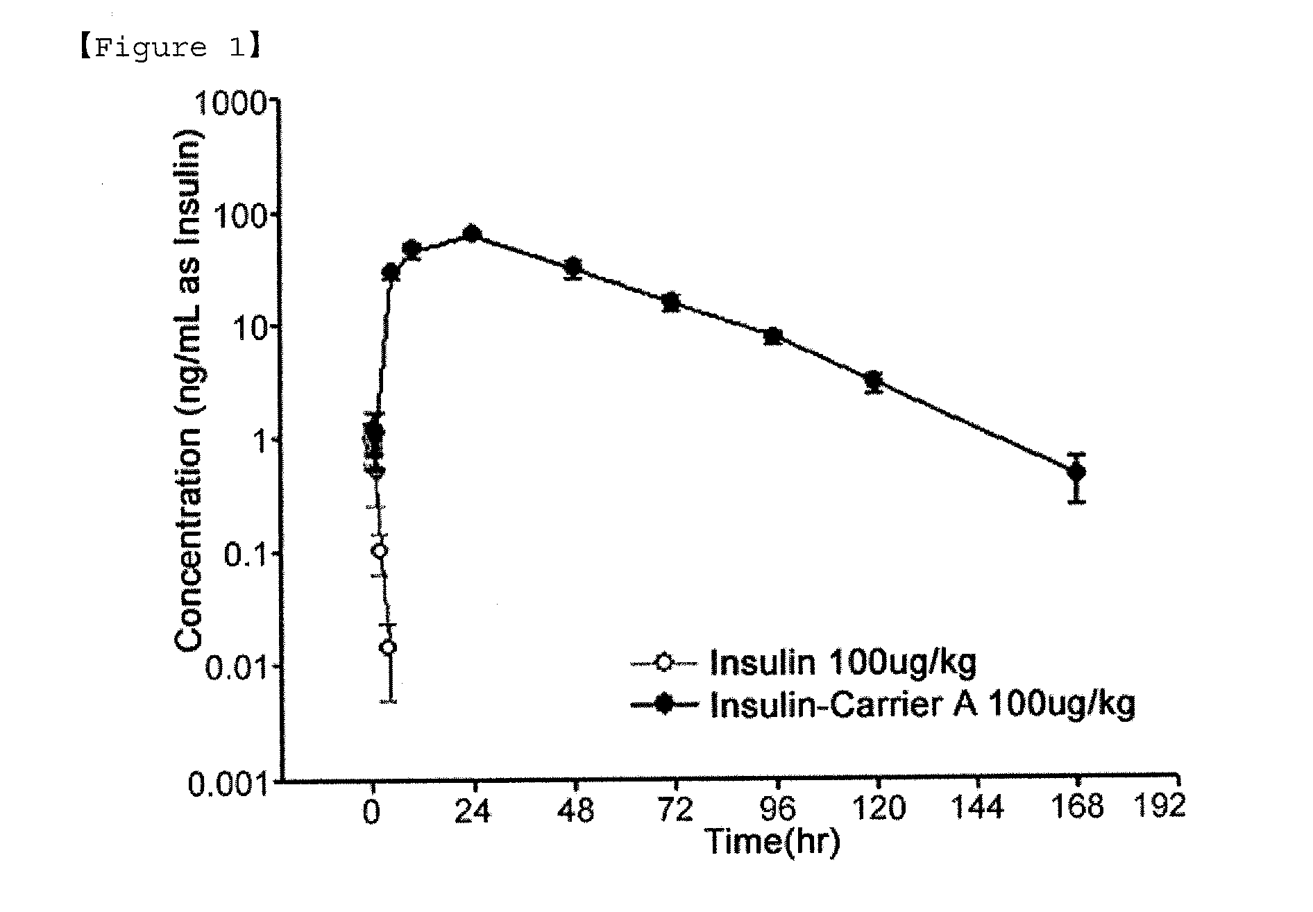 Insulin conjugate using an immunoglobulin fragment