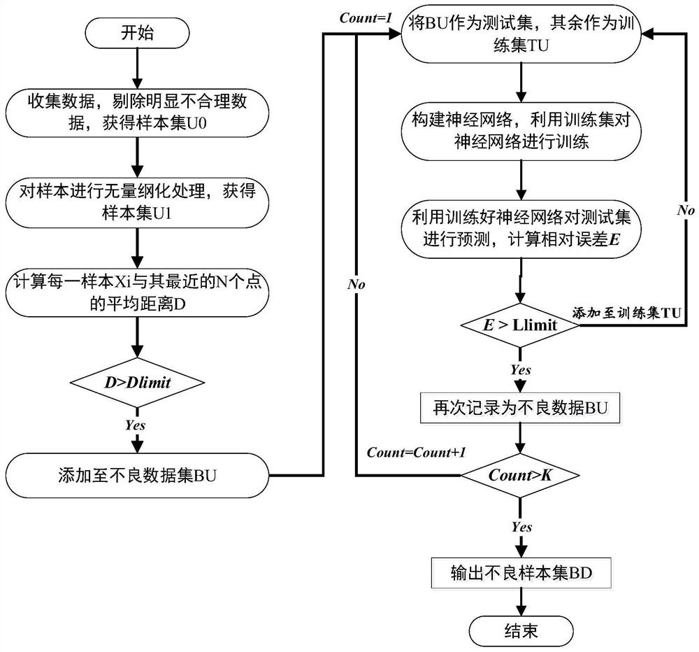 Bad data identification method based on coupling of proximity analysis and neural network prediction