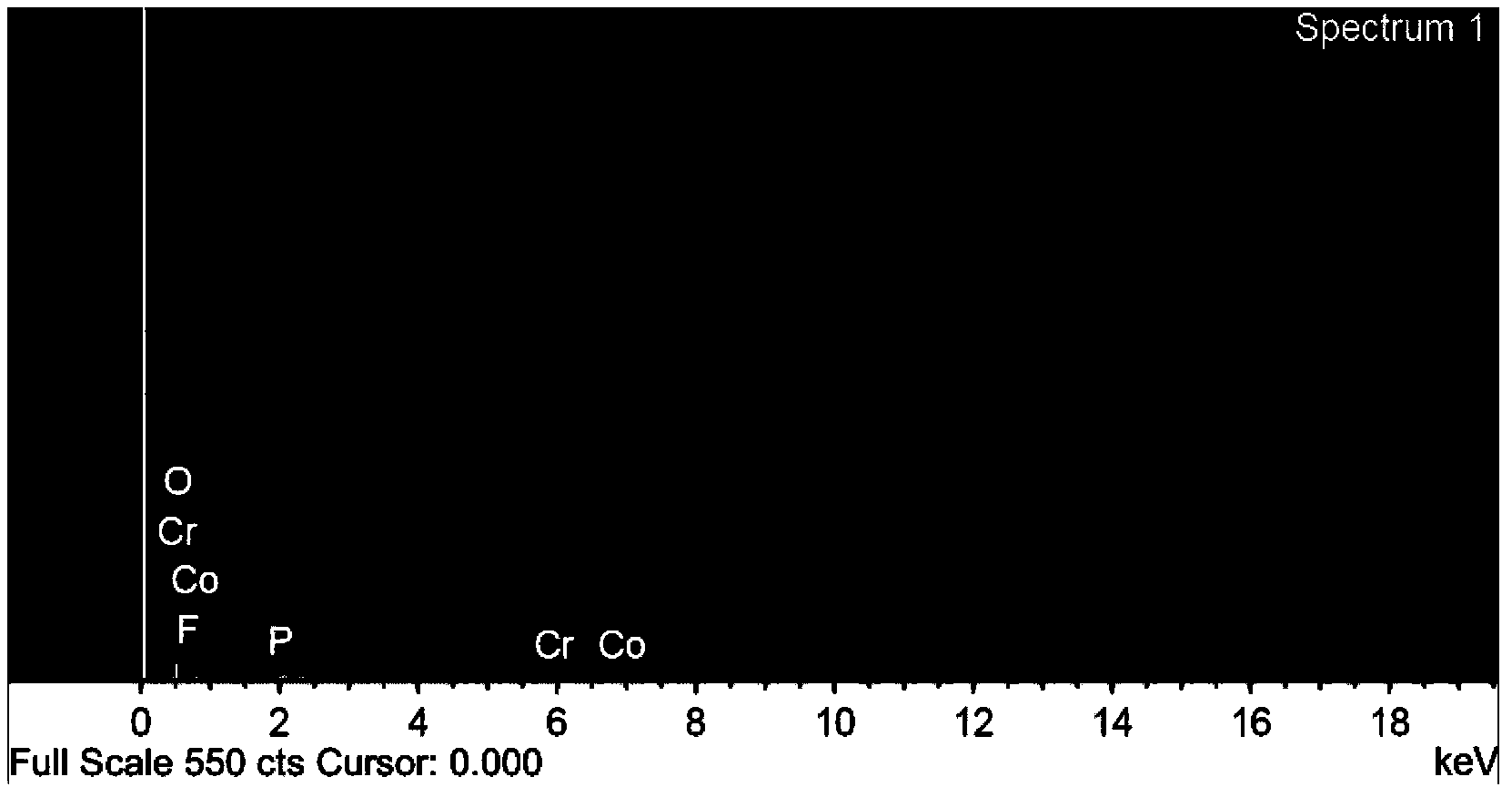 Electrochemical method of forming black trivalence chromic oxide coating and black trivalence chromic oxide coating