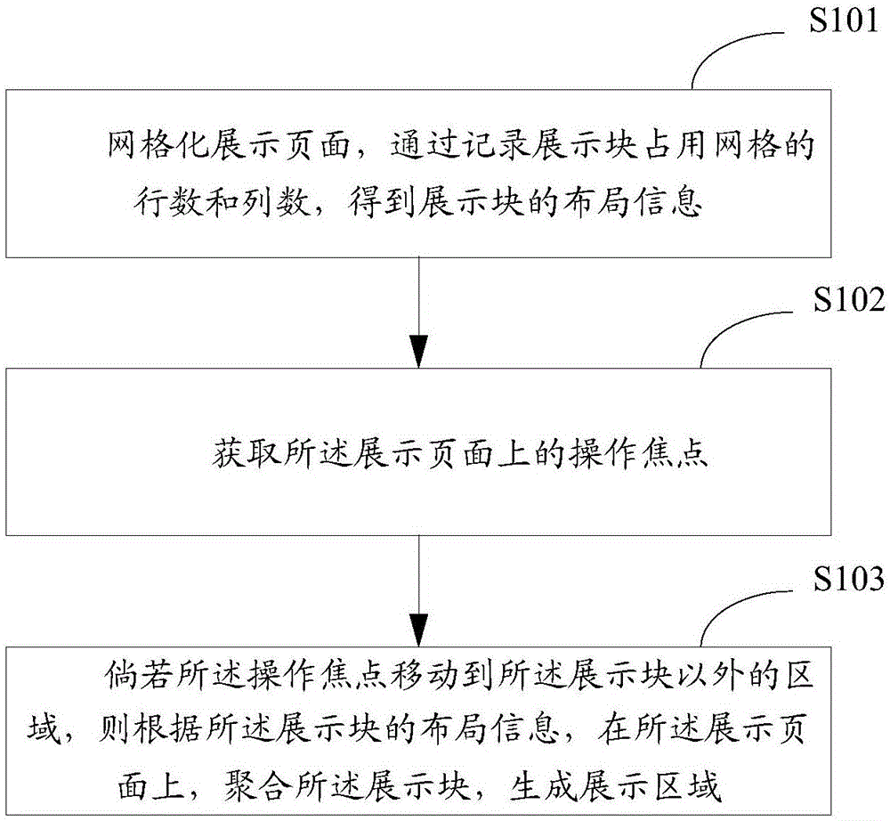 Exhibition block display method and device