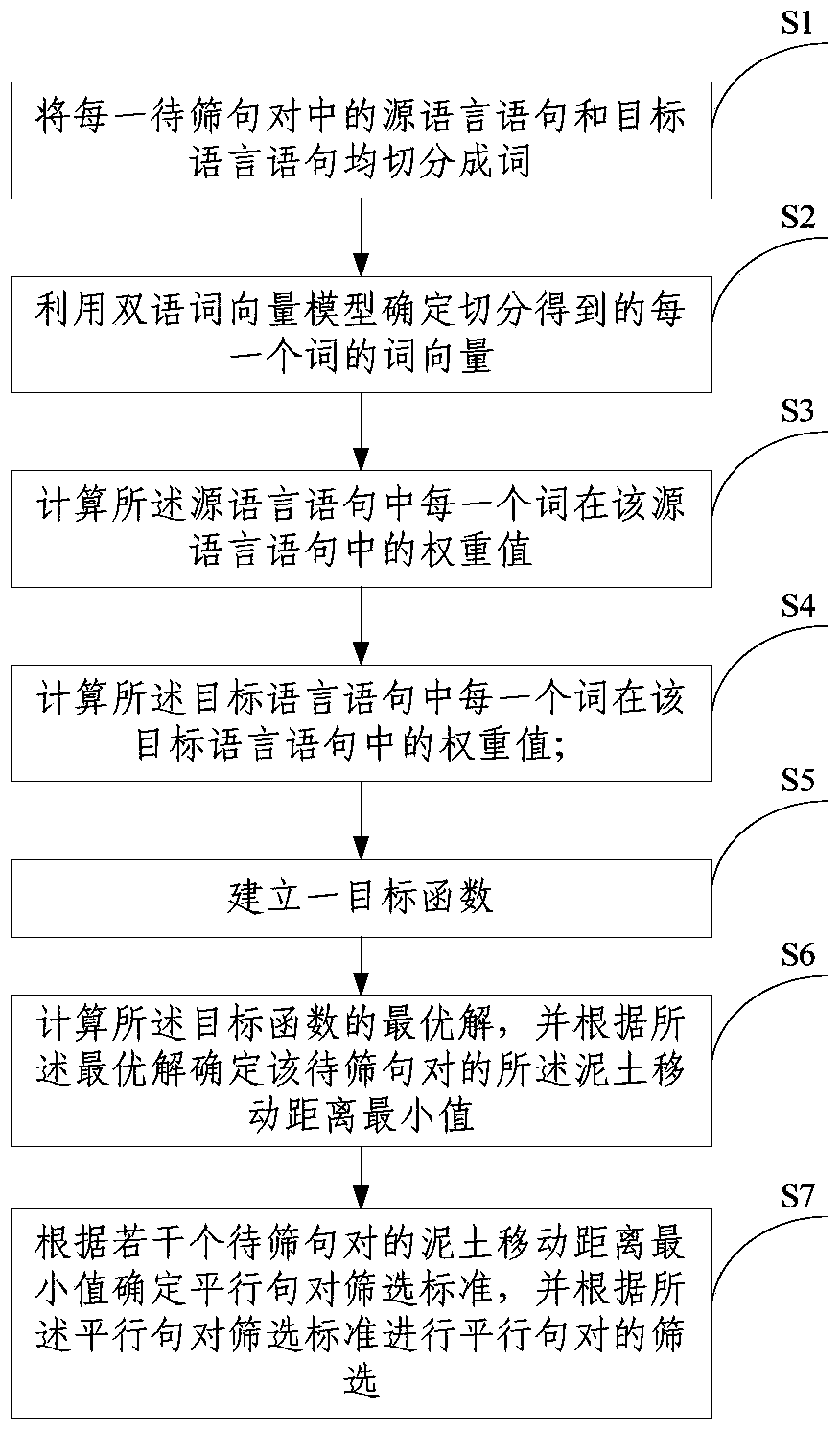 Method and system for screening parallel sentence pairs