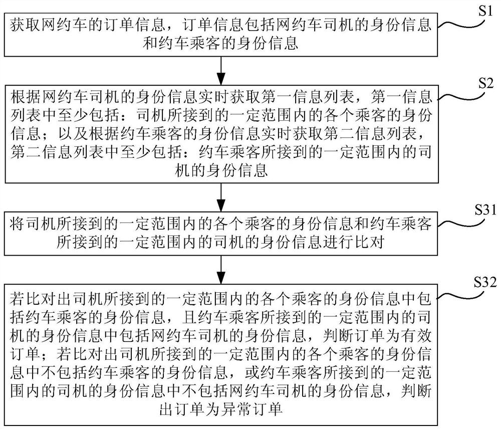 Method, device and system for monitoring online car-hailing orders