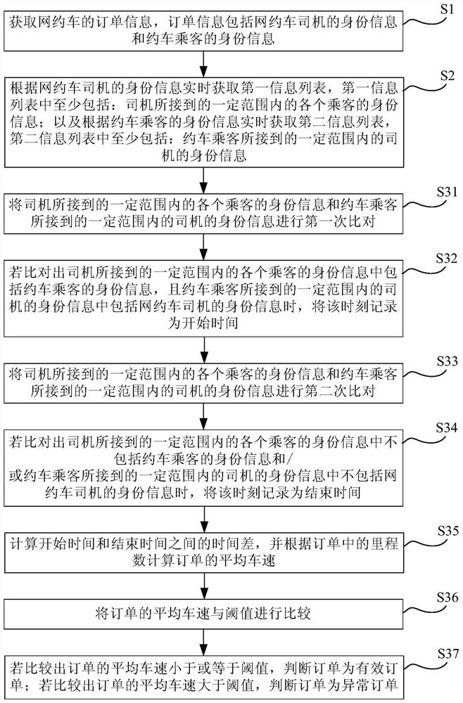 Method, device and system for monitoring online car-hailing orders